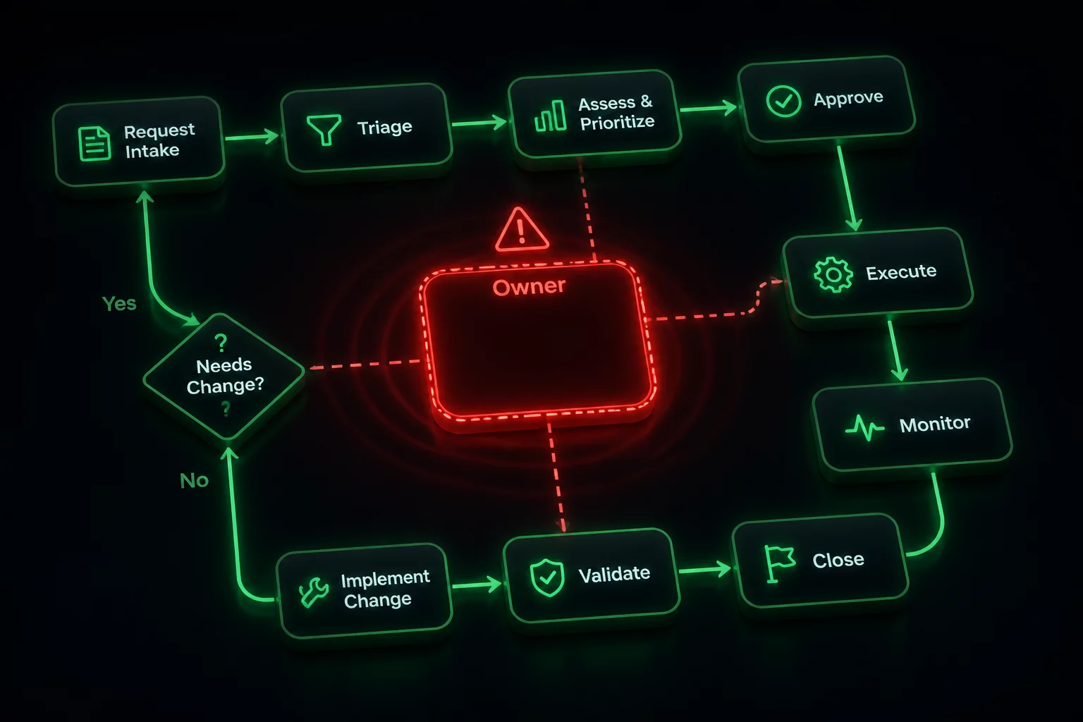 Tracking Ownership Gaps responsibility matrix interface